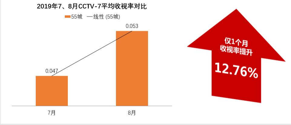 CCTV-7平均收视上涨.jpg