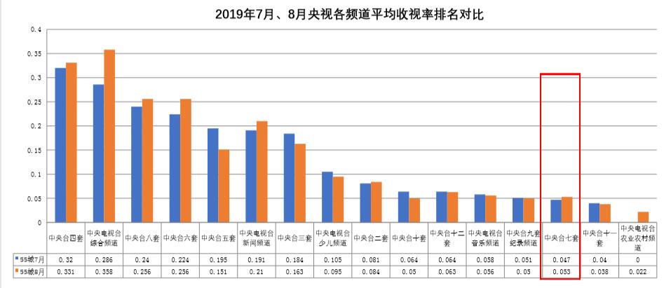 央视7-8月平均收视率排名.jpg